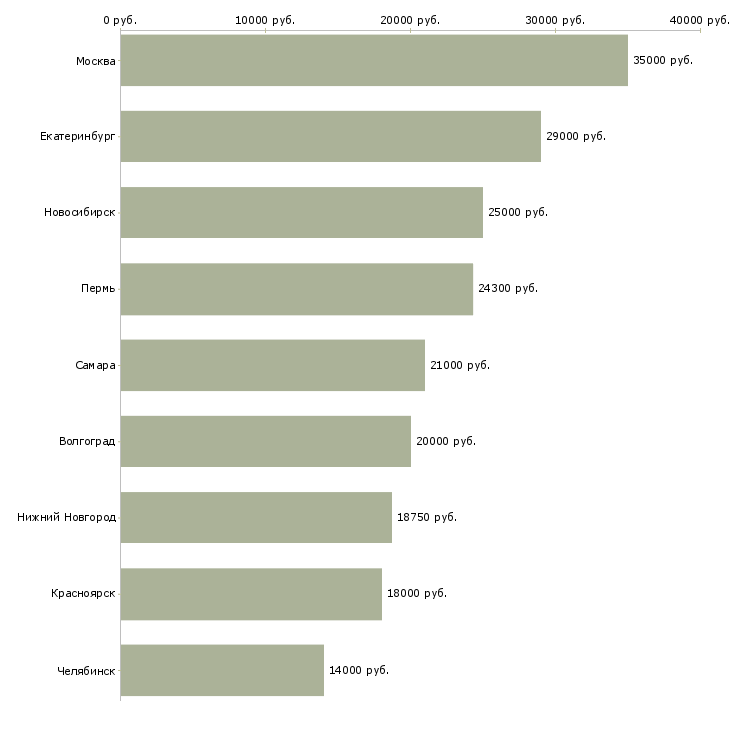 Поиск работы дневной официант-Медиана зарплаты для вакансии «дневной официант» в других городах
