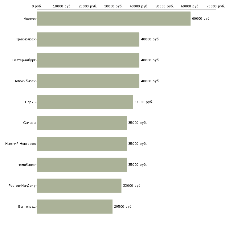 Поиск работы менеджер с экономическим образованием-Медиана зарплаты для вакансии «менеджер с экономическим образованием» в других городах