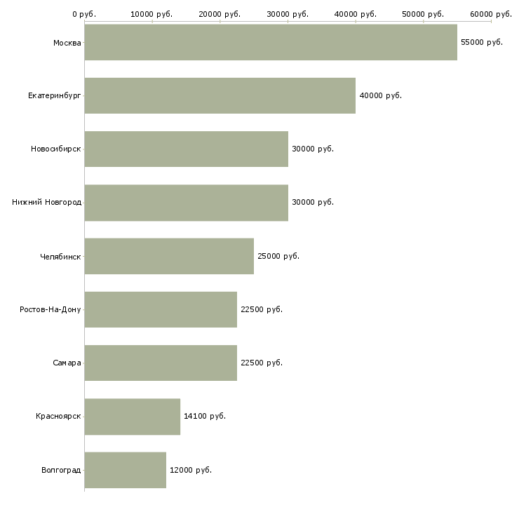 Поиск работы научный сотрудник-Медиана зарплаты для вакансии «научный сотрудник» в других городах