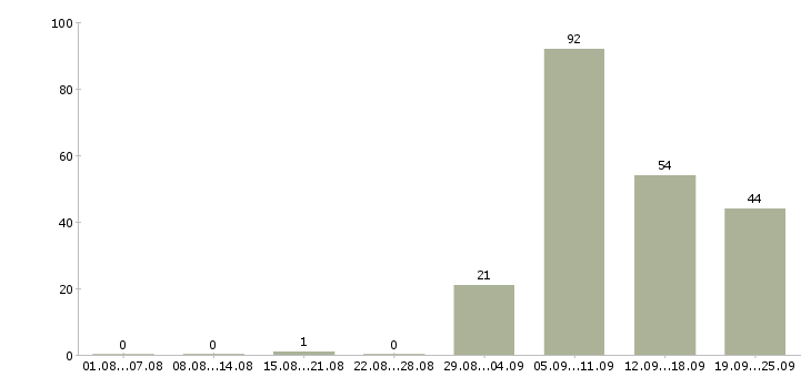 Работа водитель с автомобилем Башкортостан - Число вакансий Башкортостан по специальности водитель с автомобилем за 2 месяца