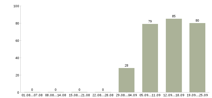 Работа открыта вакансия Марий эл - Число вакансий Марий эл по специальности открыта вакансия за 2 месяца