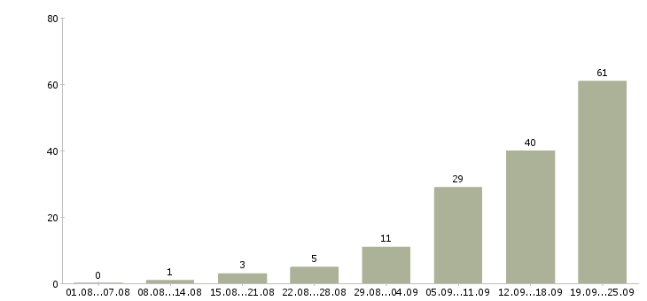Работа менеджер по работе с клиентами Мордовия - Число вакансий Мордовия по специальности менеджер по работе с клиентами за 2 месяца