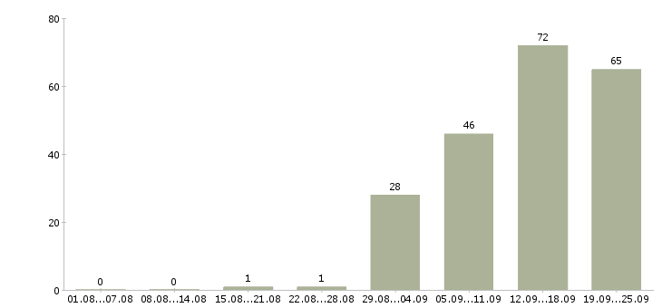 Работа ответственный сотрудник в офис Нижний новгород - Число вакансий Нижний новгород по специальности ответственный сотрудник в офис за 2 месяца