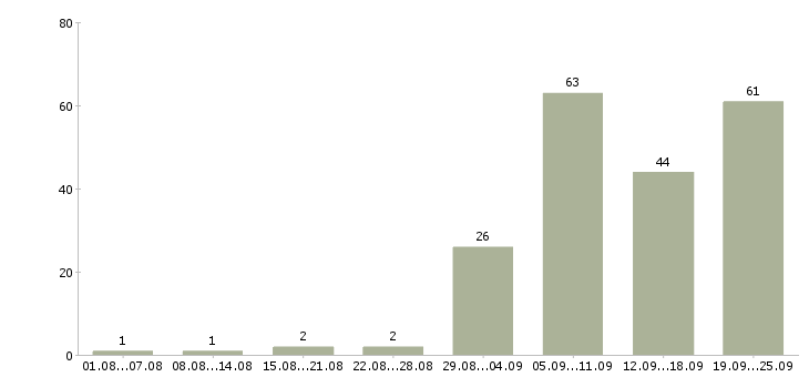Работа руководитель программы Нижний новгород - Число вакансий Нижний новгород по специальности руководитель программы за 2 месяца