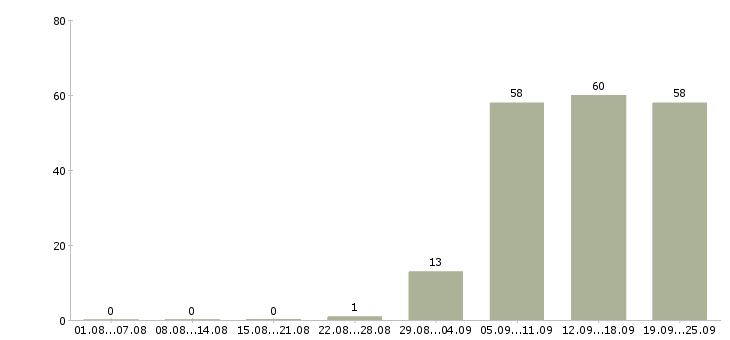 Работа менеджер по персоналу с обучением Санкт-петербург - Число вакансий Санкт-петербург по специальности менеджер по персоналу с обучением за 2 месяца