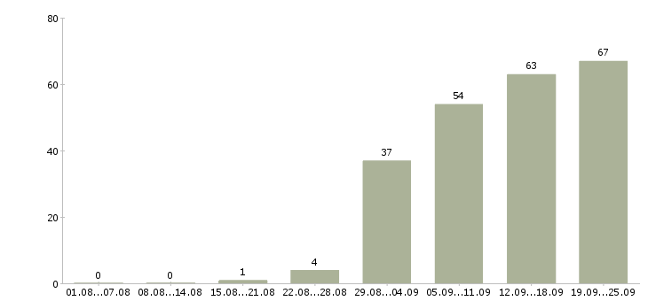 Работа специалист отдела качества Санкт-петербург - Число вакансий Санкт-петербург по специальности специалист отдела качества за 2 месяца