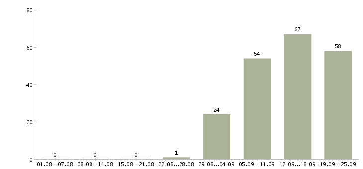 Работа менеджер оператор по продажам в Архангельске - Число вакансий в Архангельске по специальности менеджер оператор по продажам за 2 месяца