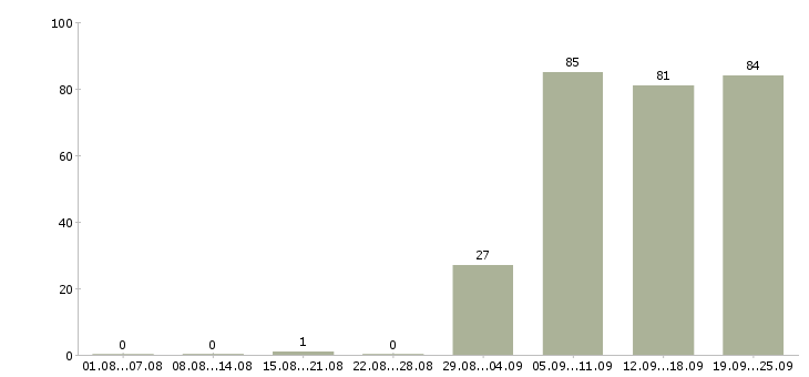 Работа охрана в Астрахани - Число вакансий в Астрахани по специальности охрана за 2 месяца