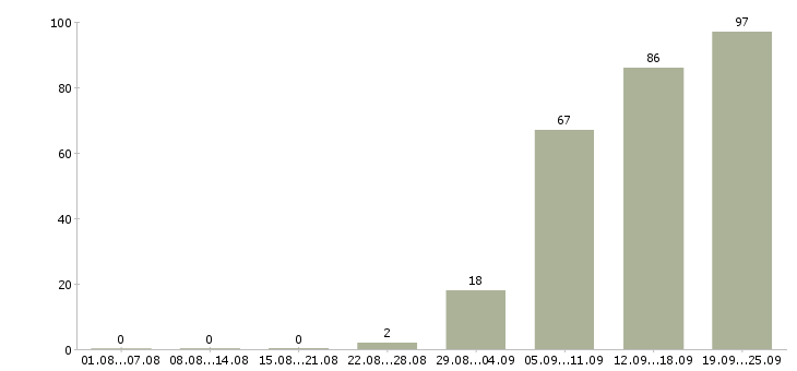 Работа менеджеры в офис в Балашихе - Число вакансий в Балашихе по специальности менеджеры в офис за 2 месяца