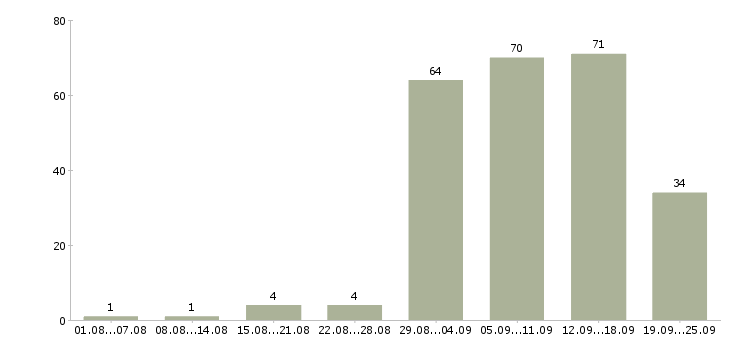 Работа с совмещением в Барнауле - Число вакансий в Барнауле по специальности с совмещением за 2 месяца