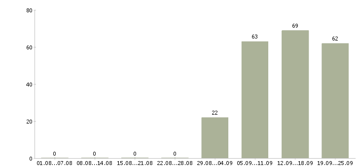 Работа менеджер в отдел оформления в Брянске - Число вакансий в Брянске по специальности менеджер в отдел оформления за 2 месяца