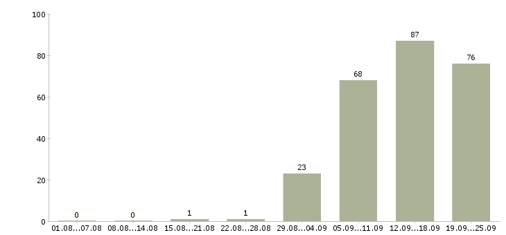 Работа кассир продавец кассир в Владимире - Число вакансий в Владимире по специальности кассир продавец кассир за 2 месяца