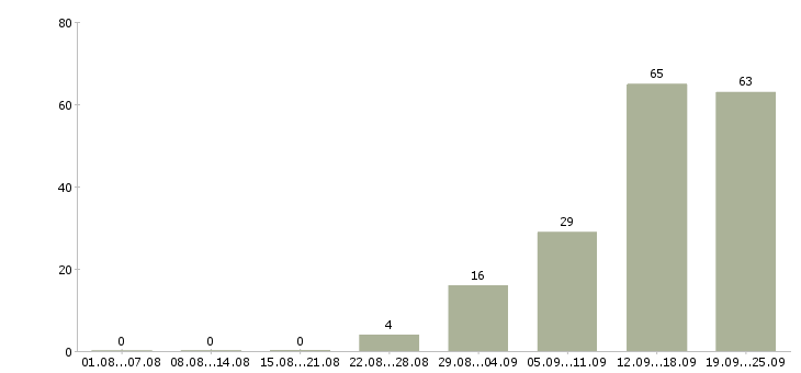 Работа менеджер развития в Владимире - Число вакансий в Владимире по специальности менеджер развития за 2 месяца