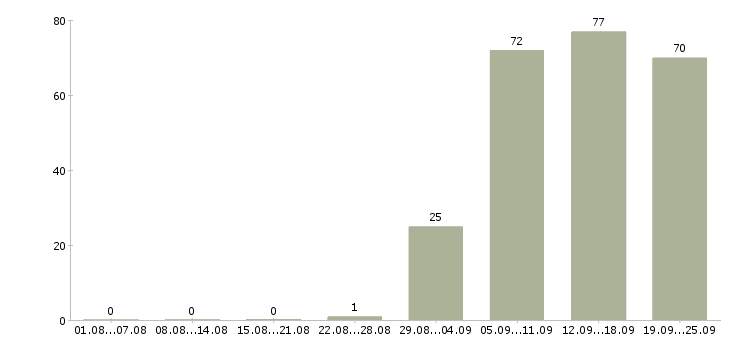 Работа комплектовщиков в Ижевске - Число вакансий в Ижевске по специальности комплектовщиков за 2 месяца