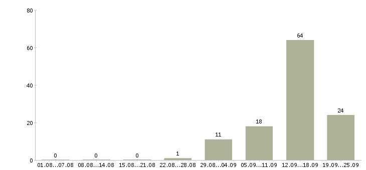Работа на не полный день в Калининграде - Число вакансий в Калининграде по специальности на не полный день за 2 месяца