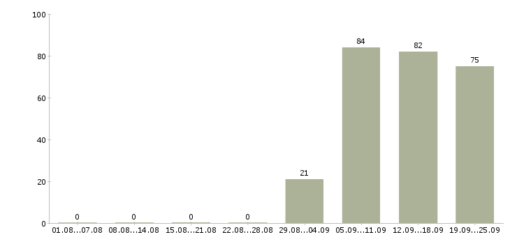 Работа секретарь компании в Кирове - Число вакансий в Кирове по специальности секретарь компании за 2 месяца