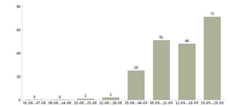 Работа научный сотрудник в Москве - Число вакансий в Москве по специальности научный сотрудник за 2 месяца