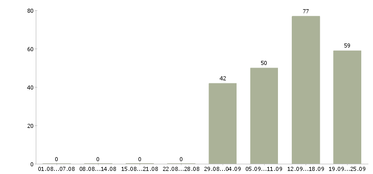 Работа специалист отдела сервиса в Москве - Число вакансий в Москве по специальности специалист отдела сервиса за 2 месяца