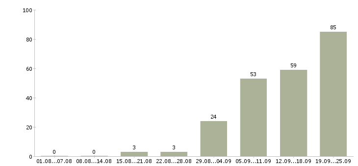 Работа покупатель в Мурманске - Число вакансий в Мурманске по специальности покупатель за 2 месяца