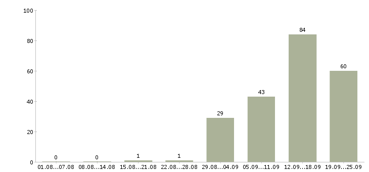 Работа менеджер по оформлению договоров в Новосибирске - Число вакансий в Новосибирске по специальности менеджер по оформлению договоров за 2 месяца