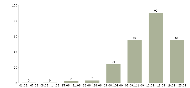 Работа менеджер по продаже бизнеса в Новосибирске - Число вакансий в Новосибирске по специальности менеджер по продаже бизнеса за 2 месяца
