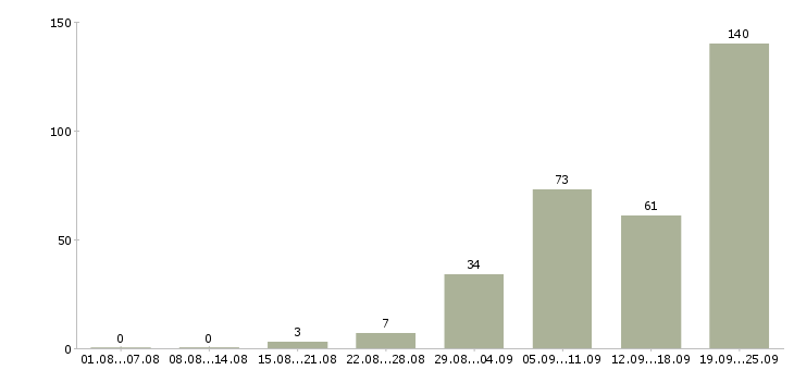 Работа сотрудник магазина в Оренбурге - Число вакансий в Оренбурге по специальности сотрудник магазина за 2 месяца