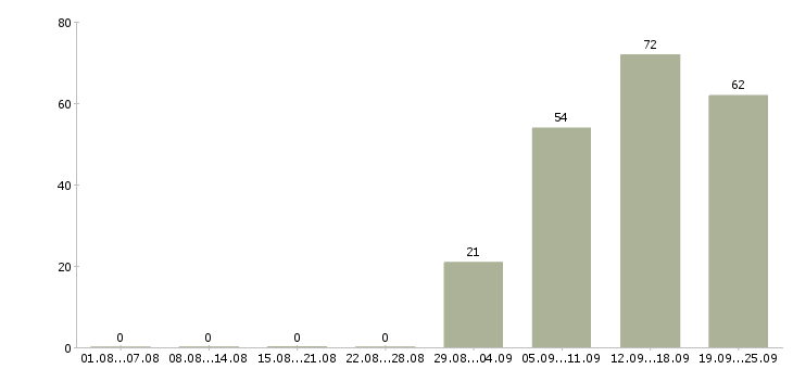 Работа администратор продаж в Пензе - Число вакансий в Пензе по специальности администратор продаж за 2 месяца
