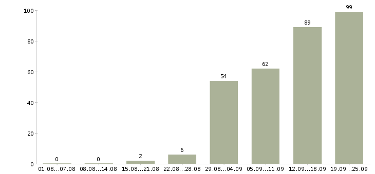 Работа сотрудник на дому в Перми - Число вакансий в Перми по специальности сотрудник на дому за 2 месяца