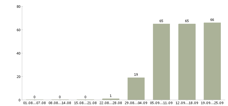 Работа помощник руководителя в компанию в Самаре - Число вакансий в Самаре по специальности помощник руководителя в компанию за 2 месяца