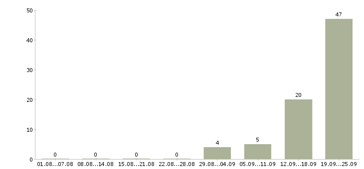 Работа вахтовым методом в Саранске - Число вакансий в Саранске по специальности вахтовым методом за 2 месяца
