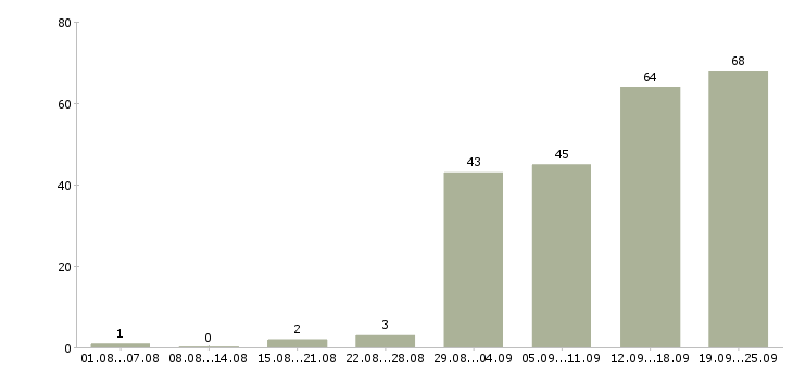 Работа для всех в Саратове - Число вакансий в Саратове по специальности для всех за 2 месяца