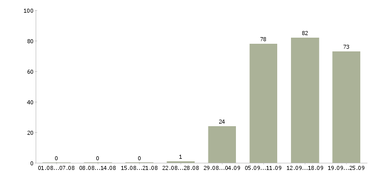 Работа торговые представители в Сочи - Число вакансий в Сочи по специальности торговые представители за 2 месяца