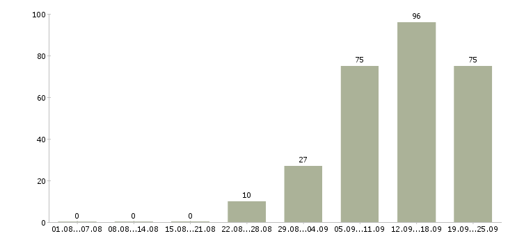 Работа открыта вакансия в Ставрополе - Число вакансий в Ставрополе по специальности открыта вакансия за 2 месяца