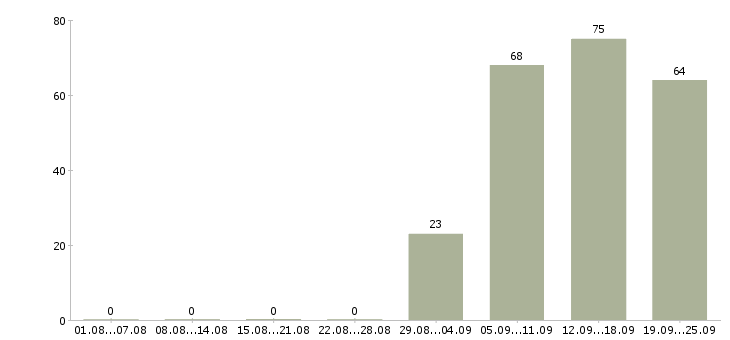 Работа руководитель отдела по персоналу в Ставрополе - Число вакансий в Ставрополе по специальности руководитель отдела по персоналу за 2 месяца