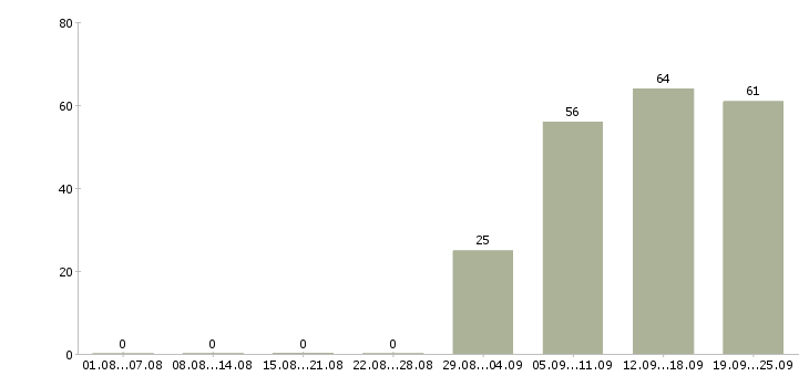 Работа специалист офиса продаж в Тамбове - Число вакансий в Тамбове по специальности специалист офиса продаж за 2 месяца