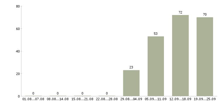 Работа менеджер в офисе продаж в Тольятти - Число вакансий в Тольятти по специальности менеджер в офисе продаж за 2 месяца