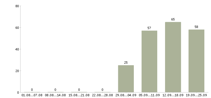 Работа помощник менеджера отдела продаж в Уфе - Число вакансий в Уфе по специальности помощник менеджера отдела продаж за 2 месяца
