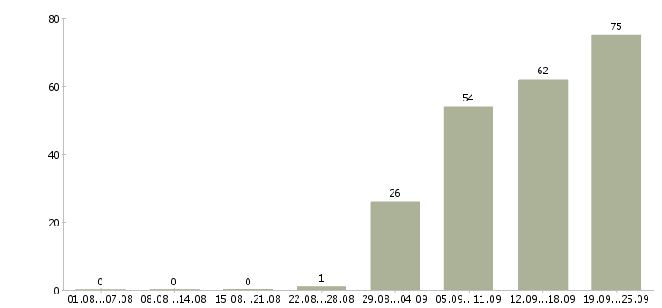 Работа рабочий склада в Уфе - Число вакансий в Уфе по специальности рабочий склада за 2 месяца