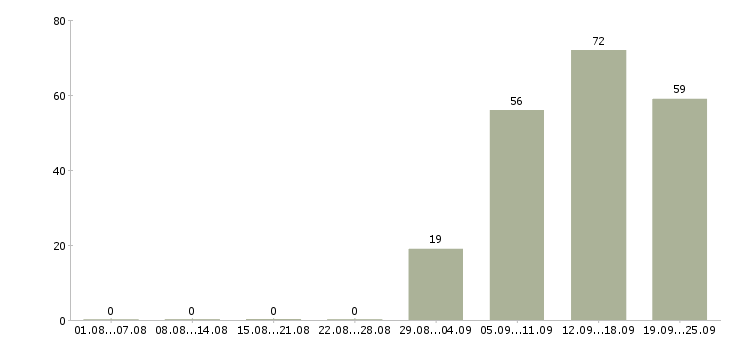 Работа менеджер по продажам оператор в Ярославле - Число вакансий в Ярославле по специальности менеджер по продажам оператор за 2 месяца