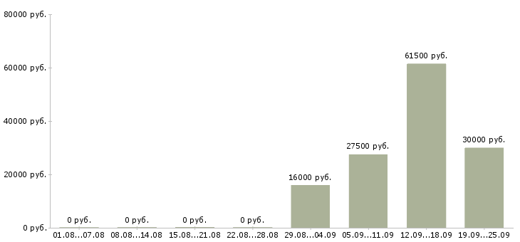 Вакансии администратор контролер Ростов-на-дону - Медиана зарплат администратор контролер Ростов-на-дону за 2 месяца