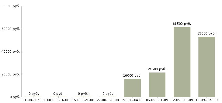 Вакансии администратор контролер в Иркутске - Медиана зарплат администратор контролер в Иркутске за 2 месяца