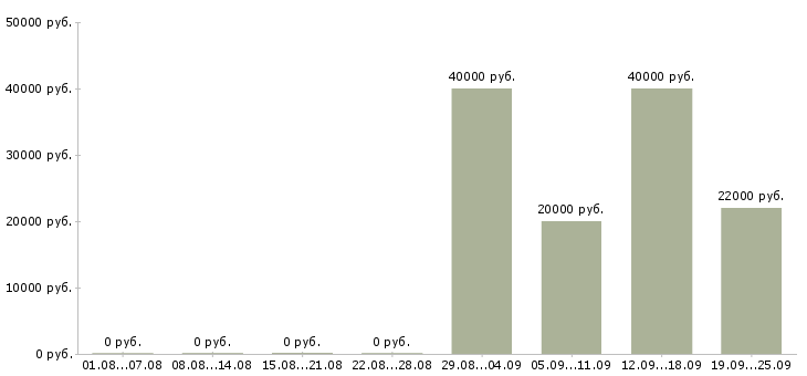 Вакансии администратор оператор Тыва - Медиана зарплат администратор оператор Тыва за 2 месяца