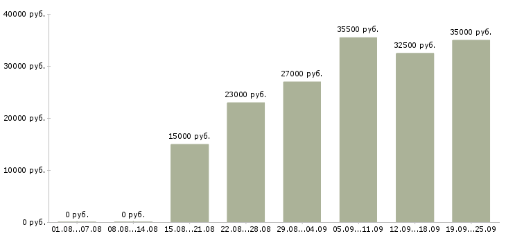 Вакансии администратор оператор в Мурманске - Медиана зарплат администратор оператор в Мурманске за 2 месяца