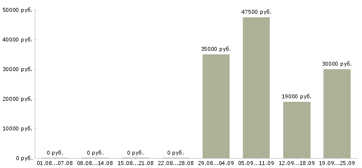 Вакансии водитель директора в Воронеже - Медиана зарплат водитель директора в Воронеже за 2 месяца