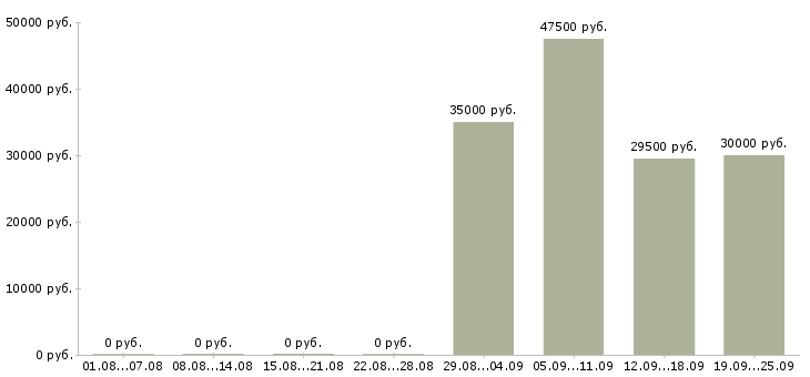 Вакансии водитель директора в Костроме - Медиана зарплат водитель директора в Костроме за 2 месяца