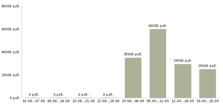 Вакансии директор отдела продаж в Перми - Медиана зарплат директор отдела продаж в Перми за 2 месяца