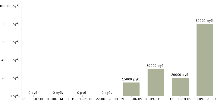 Вакансии корпоративный менеджер по продажам в Перми - Медиана зарплат корпоративный менеджер по продажам в Перми за 2 месяца