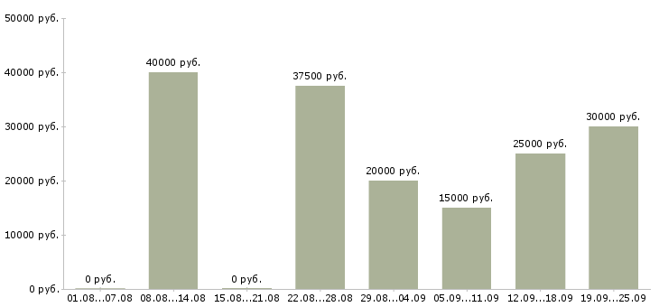 Вакансии менеджер по холодным звонкам Нижний новгород - Медиана зарплат менеджер по холодным звонкам Нижний новгород за 2 месяца