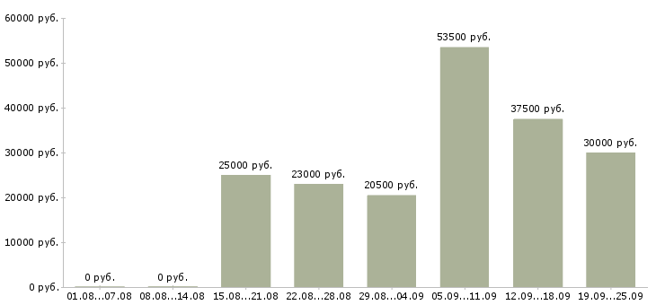 Вакансии оператор в офис в Туле - Медиана зарплат оператор в офис в Туле за 2 месяца