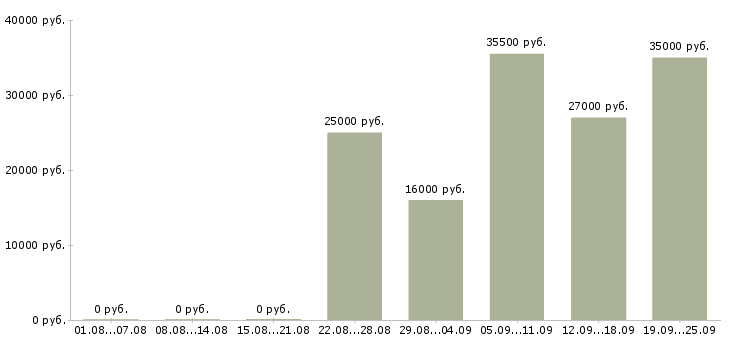 Вакансии помощник менеджера по персоналу в Новороссийске - Медиана зарплат помощник менеджера по персоналу в Новороссийске за 2 месяца